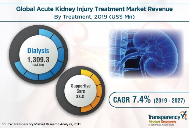 Pr2 Acute Kidney Injury Treatment Market pr2 acute kidney injury treatment market