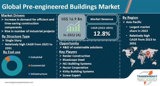 Pre Engineered Buildings Market