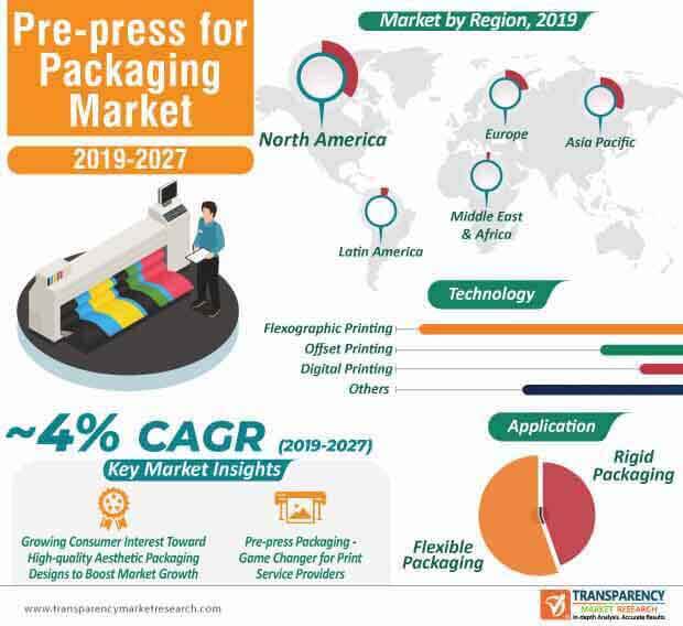 pre press for packaging market infographic
