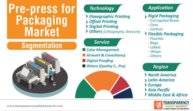 pre press for packaging market segmentation