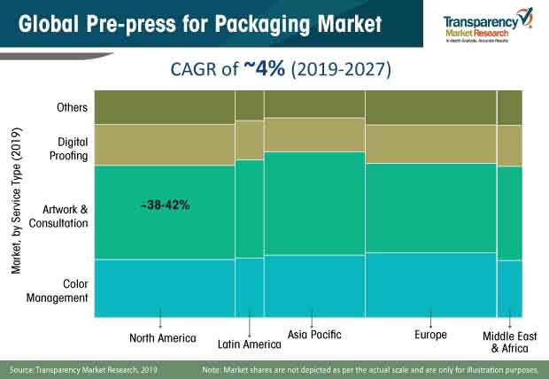 pre press for packaging market