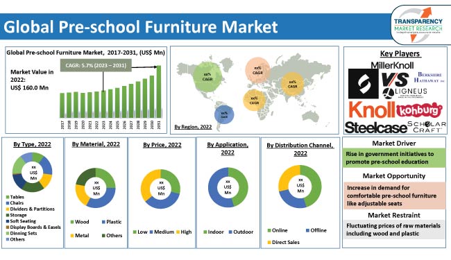 Pre School Furniture Market