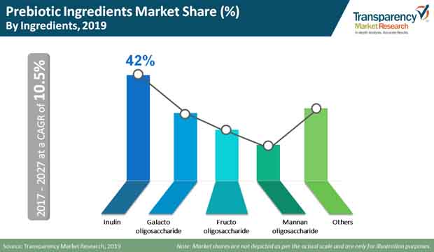 Prebiotic_ingredients_market prebiotic_ingredients_market