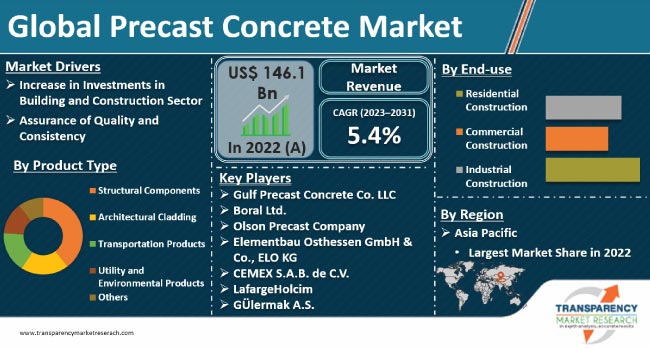 Precast Concrete Market