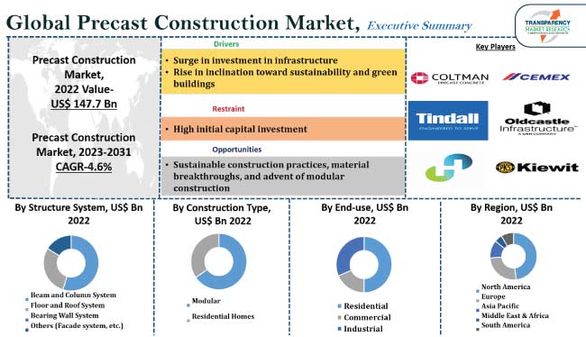 Precast Construction Market precast construction market