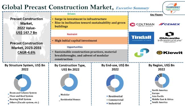 precast construction market