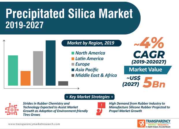 Precipitated Silica Market Share, Trends | Forecast 2027