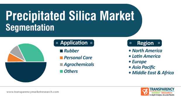 precipitated silica market segmentation