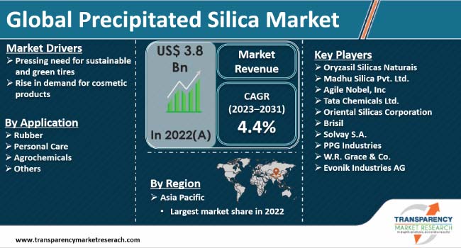 Precipitated Silica Market