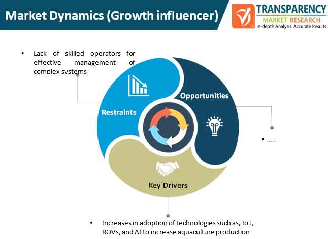 precision aquaculture market dynamics