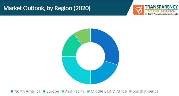 precision aquaculture market outlook by region