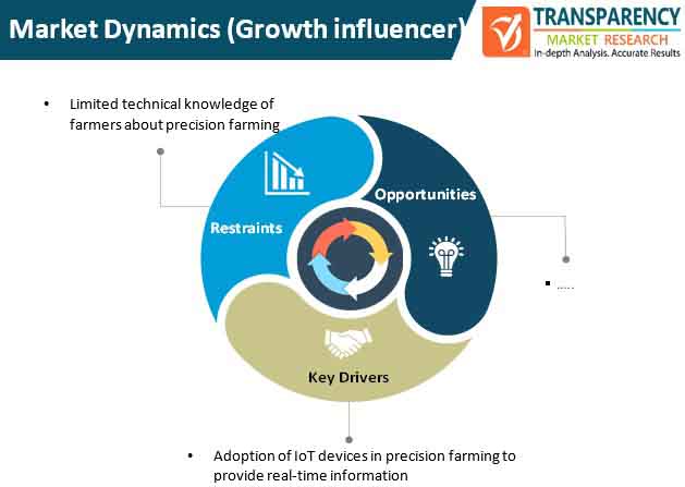 precision farming solutions market dynamics