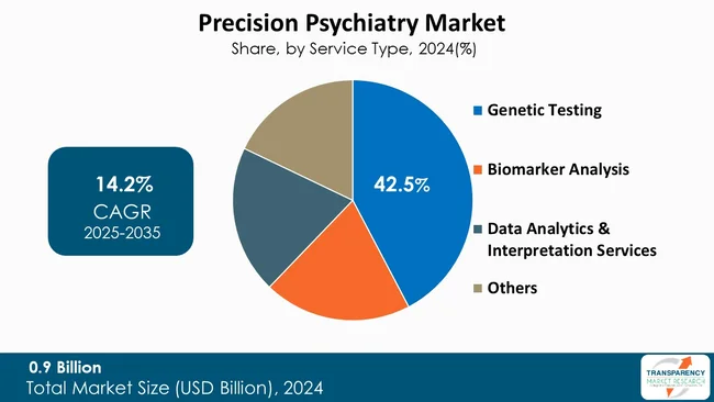 Precision Psychiatry Market By Type