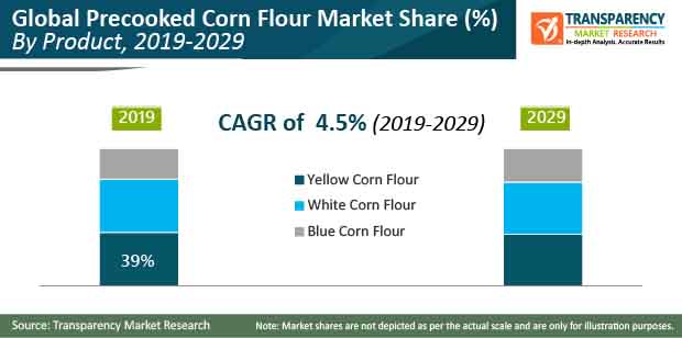 precooked corn flour market share