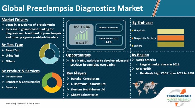 Preeclampsia Diagnostics Market