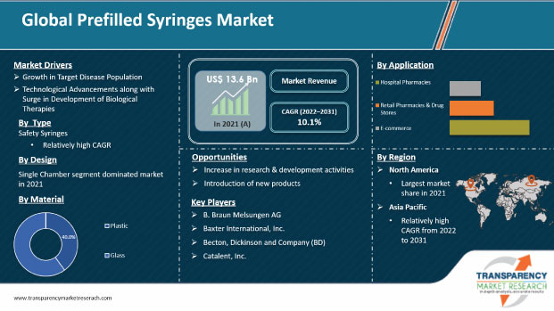 prefilled syringes market