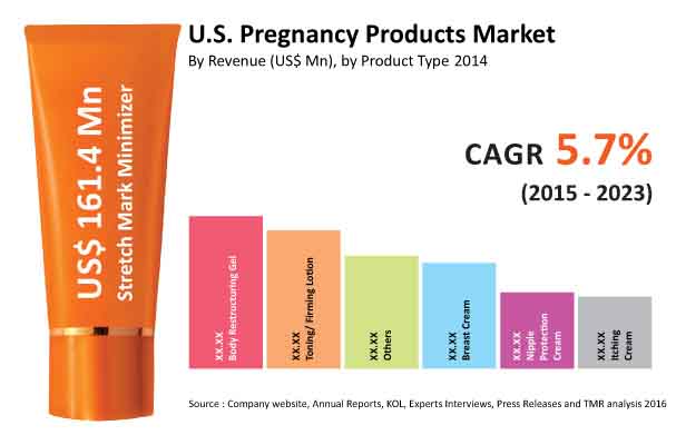 Pregnancy Products Market pregnancy products market