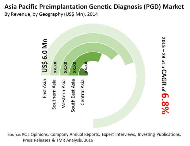 preimplantation-genetic-diagnosis-market