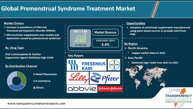 Premenstrual Syndrome Treatment Market
