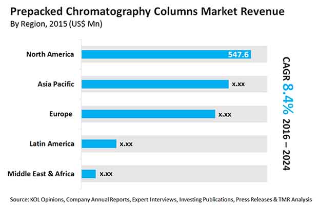 prepacked-chromatography-columns-market