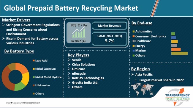 Prepaid Battery Recycling Market