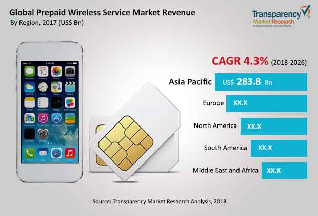 prepaid wireless service market