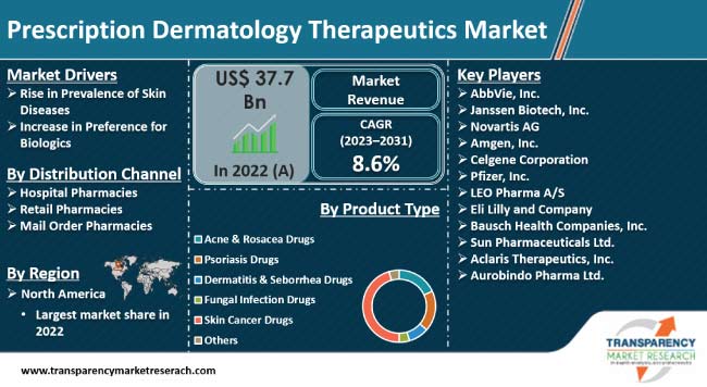 Prescription Dermatology Therapeutics Market