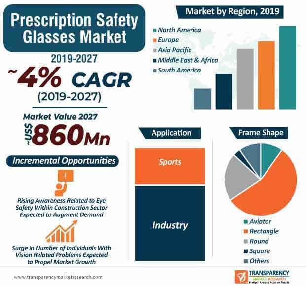 prescription safety glasses market infographic