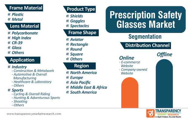 prescription safety glasses market segmentation