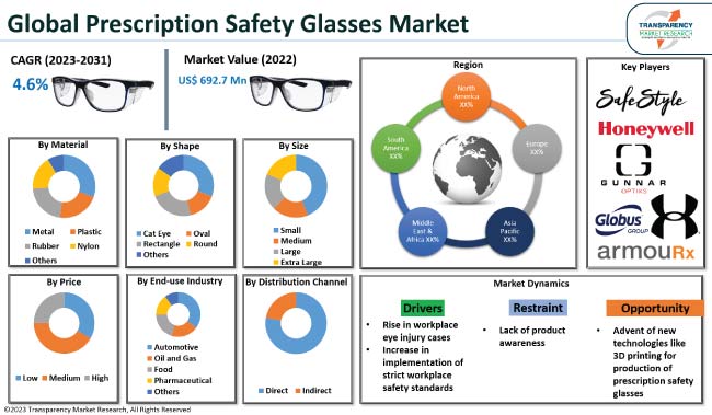 Prescription Safety Glasses Market