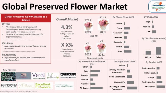 Preserved Flower Market