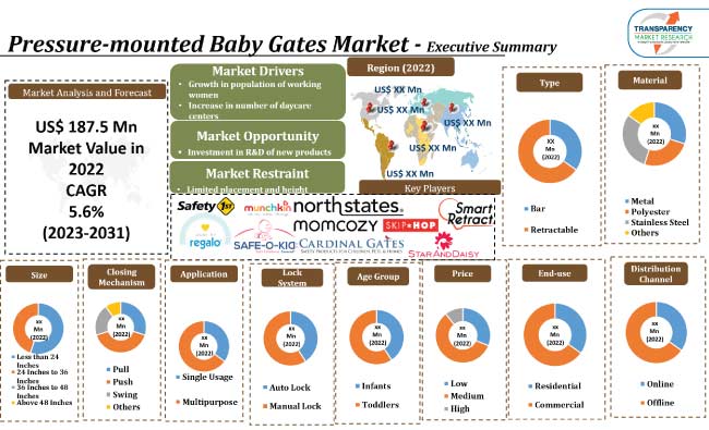 Pressure Mounted Baby Gates Market