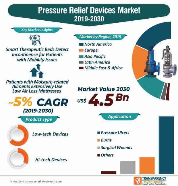 pressure relief devices market infographic