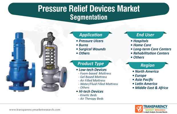 pressure relief devices market segmentation