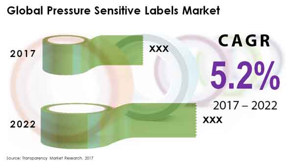 Pressure Sensitive Labels Market pressure sensitive labels market