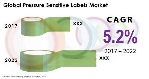 pressure sensitive labels market