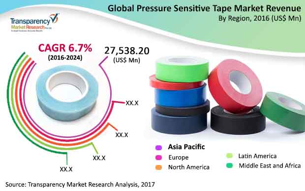 Pressure Sensitive Tape Market to reach US$96,105.0 Mn by 2024