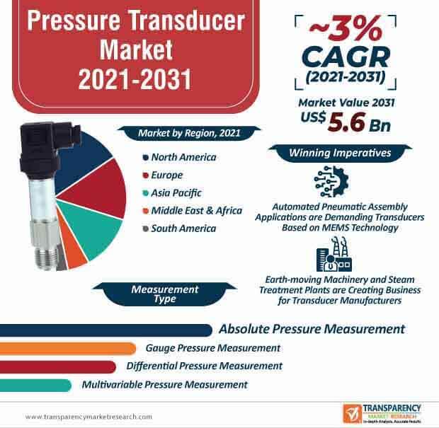 Pressure Transducer Market Infographic pressure transducer market infographic