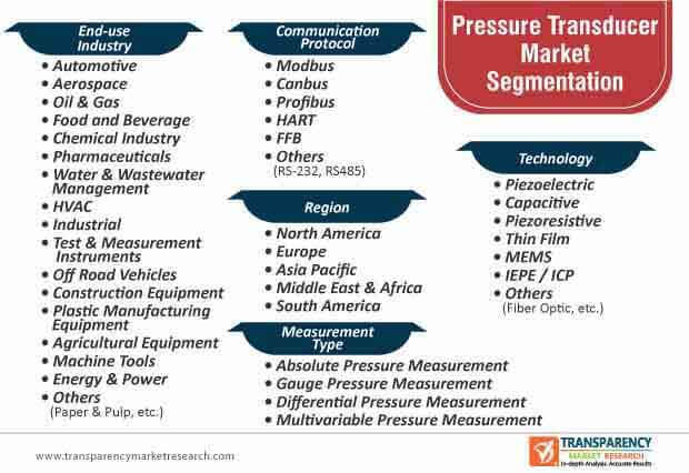 Pressure Transducer Market Segmentation pressure transducer market segmentation