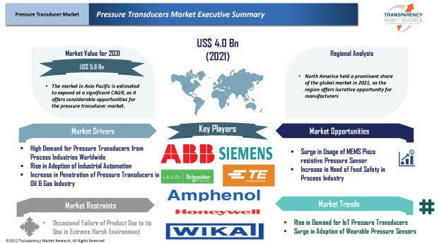 Pressure Transducer Market