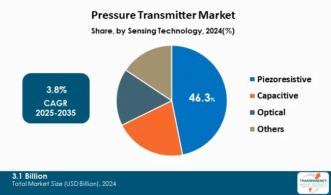 Pressure Transmitter Market By Type