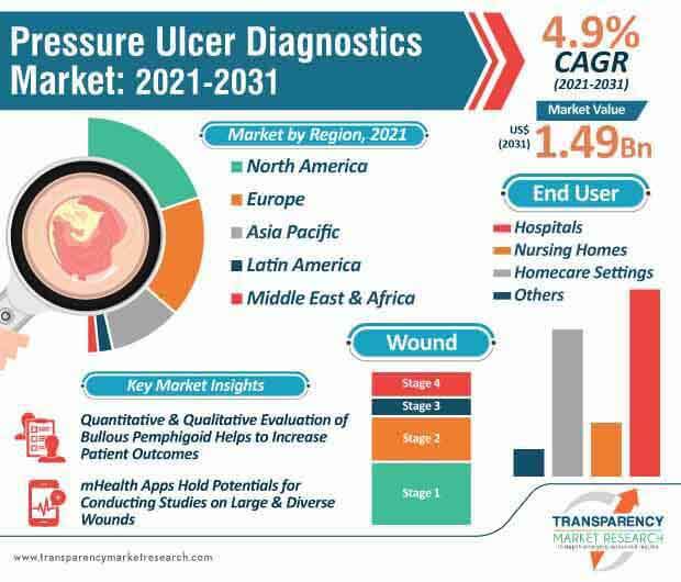 pressure ulcer diagnostics market infographic