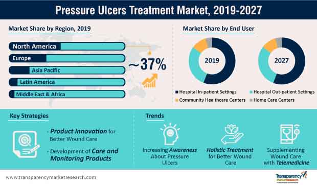 Pressure Ulcers Treatment Market Infographic pressure ulcers treatment market infographic