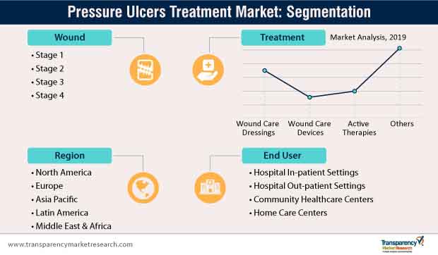 pressure ulcers treatment market segmentation