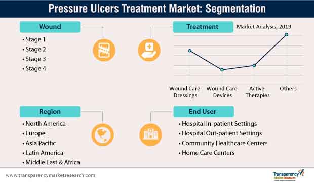 Pressure Ulcers Treatment Market Segmentation pressure ulcers treatment market segmentation