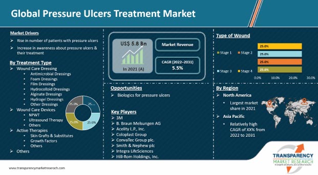 pressure ulcers treatment market