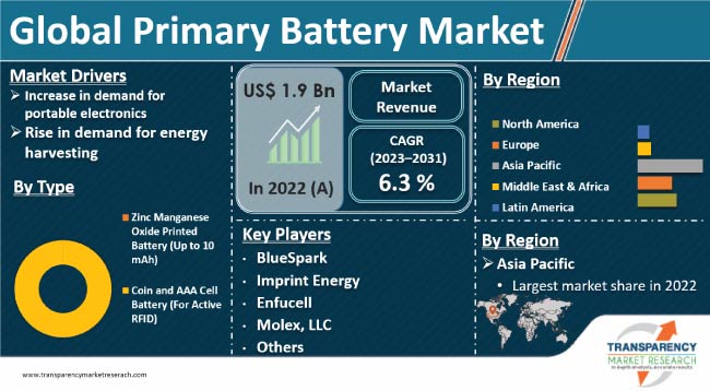 Primary Battery Market