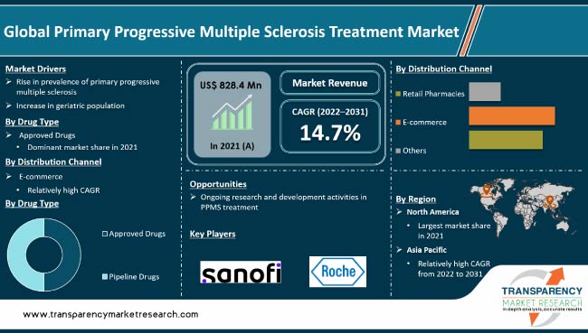 Primary Progressive Multiple Sclerosis Treatment Market