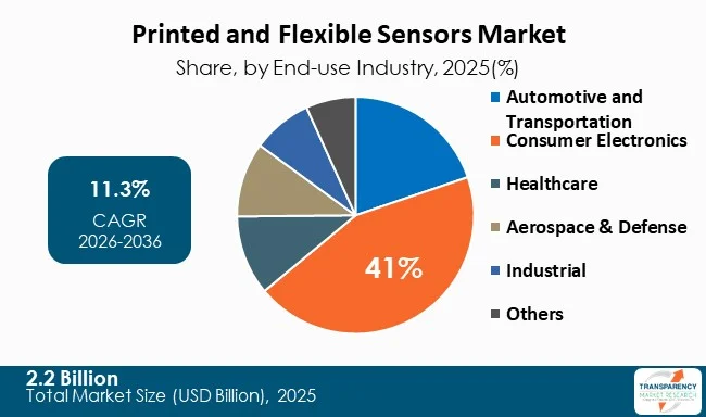 Printed And Flexible Sensors Market By Type