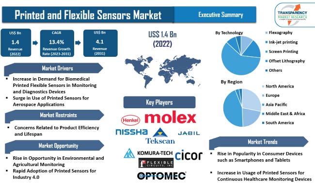 Printed And Flexible Sensors Market